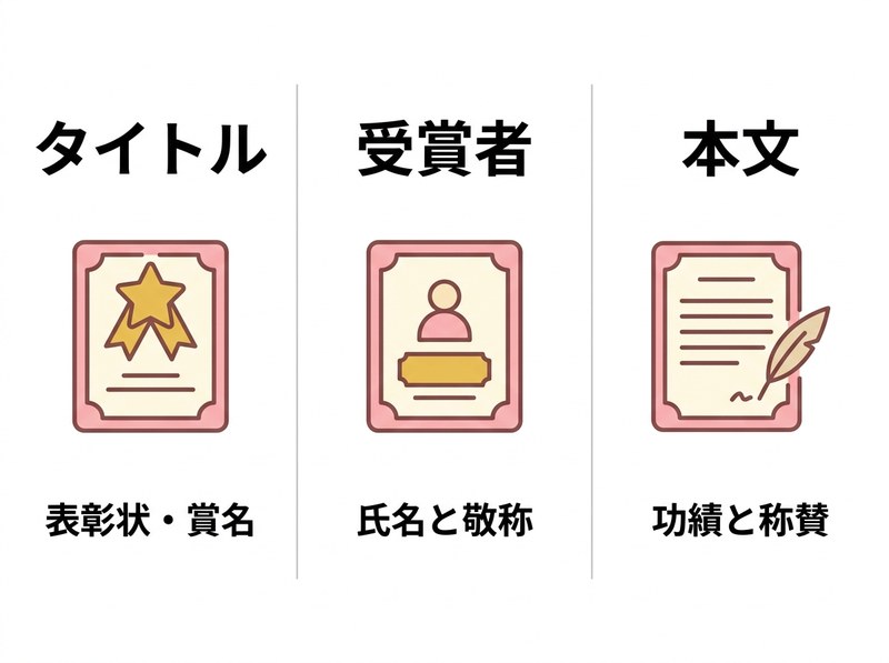 表彰状の3つの構成要素 - タイトル / 受賞者 / 本文