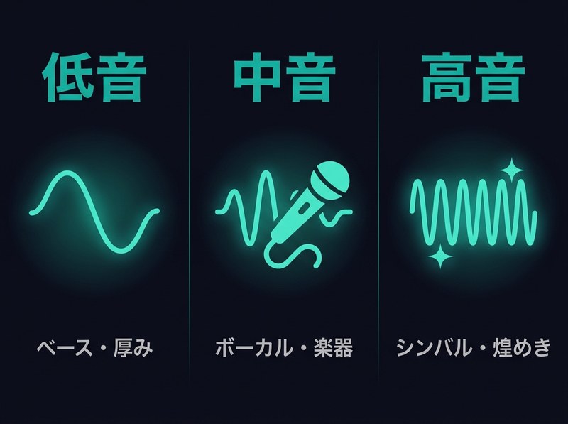イコライザー3つの帯域 - 低音 / 中音 / 高音